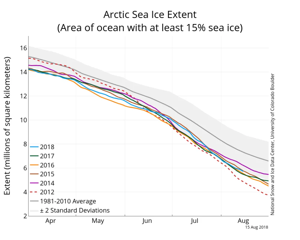 Line graph showing Arctic sea ice extent for various years.