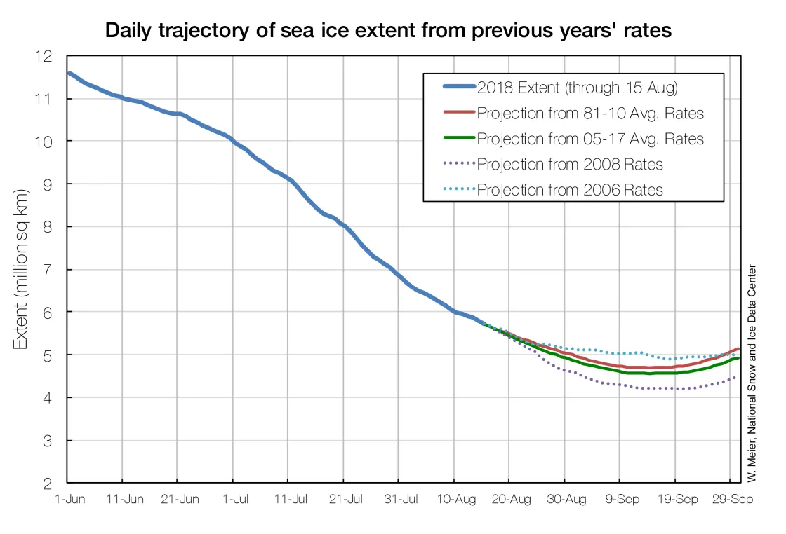 Line graph showing potential sea ice minimum extents.