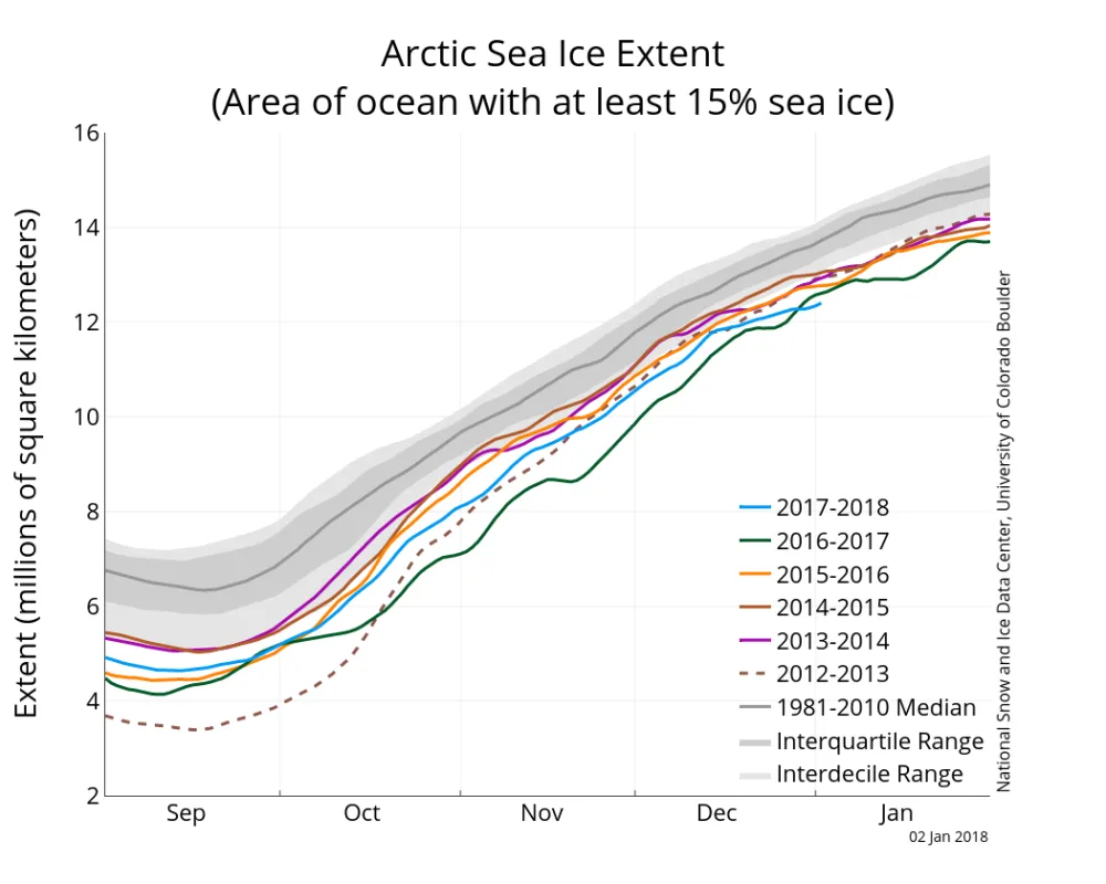 The graph above shows Arctic sea ice extent as of January 2, 2018, along with daily ice extent data for five previous years. 2017 to 2018 is shown in blue, 2016 to 2017 in green, 2015 to 2014 in orange, 2014 to 2015 in brown, 2013 to 2014 in purple, and 2012 to 2012 in dotted brown. The 1981 to 2010 median is in dark gray. 2017-2018 was just above the 2016-2017 sea ice extents, which was the lowest shown.