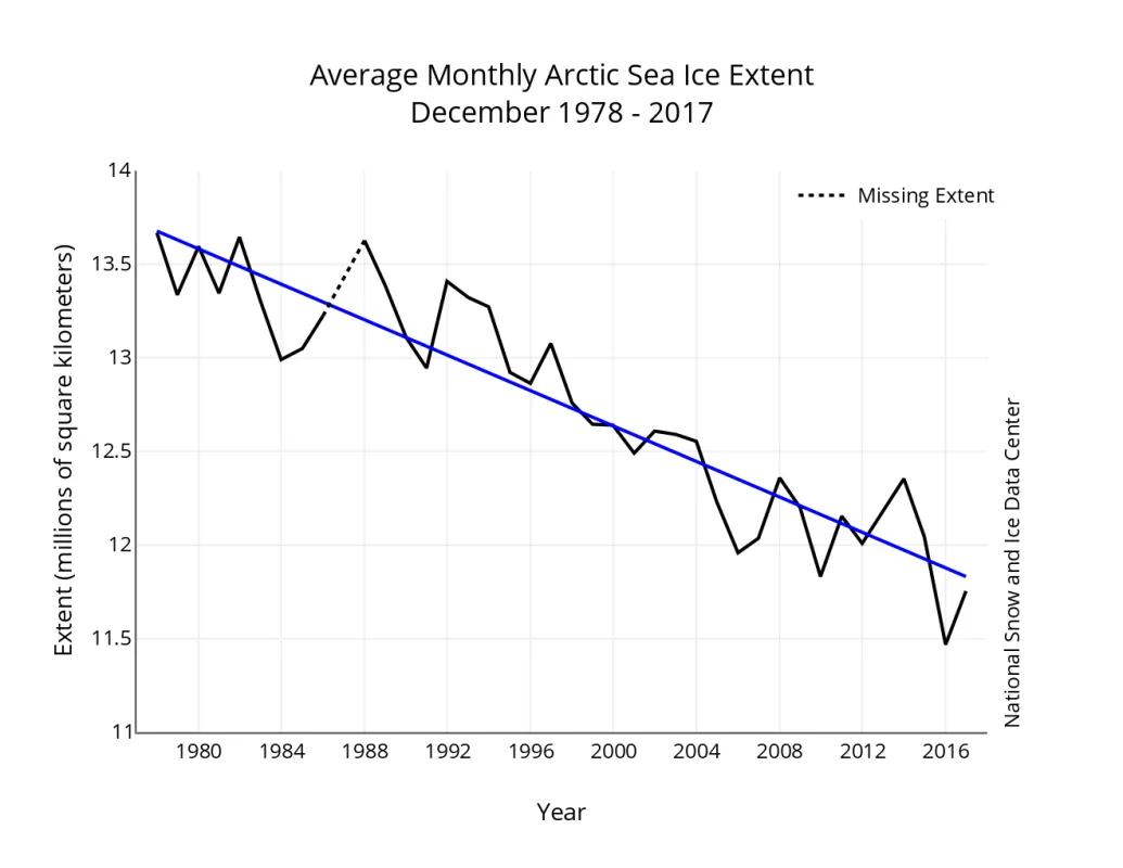 Monthly December ice extent for 1979 to 2017 shows a decline of 3.7 percent per decade.