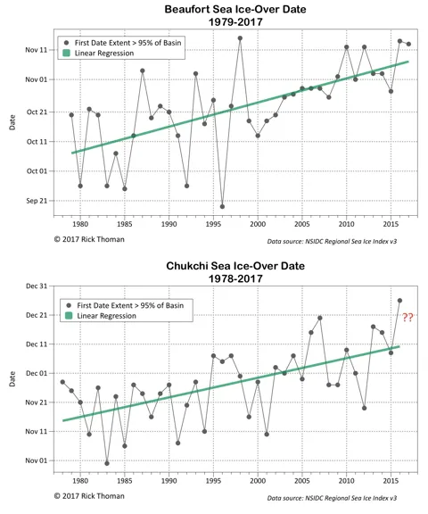 These figures show trends for ice-over dates in the Beaufort (top) and Chukchi (bottom) Seas. As the year increases, the Ice-Over Date is later every year