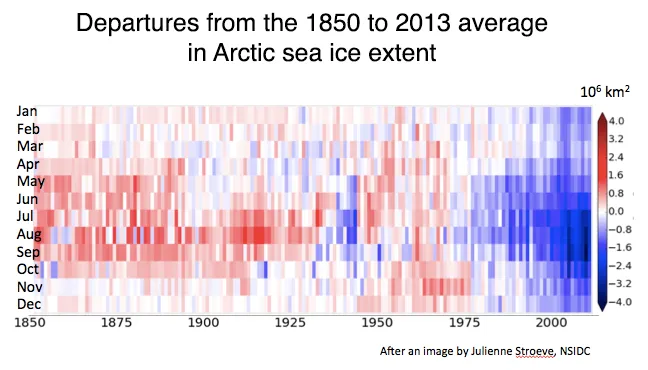 This figure shows departures from 1850 to 2013 calendar-month averages of Arctic sea ice extent as a function of year (x-axis) and calendar month (y-axis). The color bar at the right shows magnitudes of departures from the average. The more the year increases, the more negative departures from the 1850 to 2013 average.