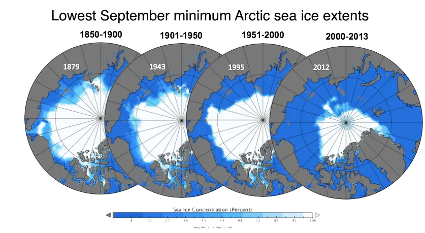  These sea ice concentration maps compare the lowest September minimum Arctic sea ice extents for the periods 1850 to 1900, 1901 to 1950, 1951 to 2000, and 2000 to 2013. The 2000 to 2013 was by far the lowest sea ice extent.