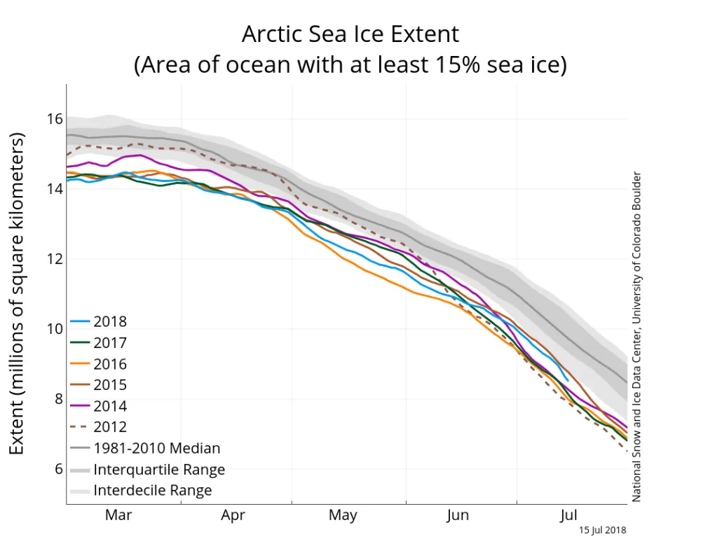 Line graph showing Arctic sea ice extent for various years.