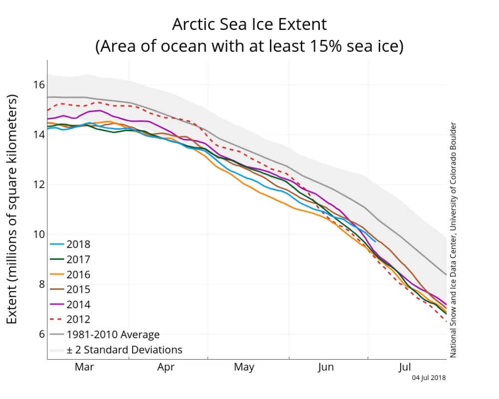 Line graph showing Arctic sea ice extent for various years.