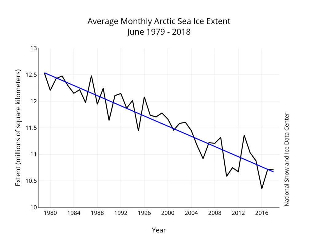 Line graph showing monthly June Arctic sea ice extent.