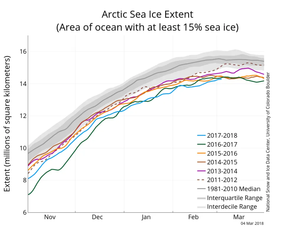  The graph above shows Arctic sea ice extent as of March 4, 2018, along with daily ice extent data for four previous years. 2017 to 2018 is shown in blue, 2016 to 2017 in green, 2015 to 2016 in orange, 2014 to 2015 in brown, 2013 to 2014 in purple, and 2011 to 2012 in dotted brown. The 1981 to 2010 median is in dark gray.