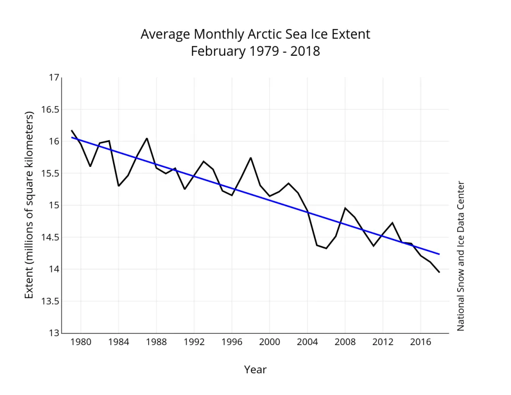 Monthly 2018 ice extent for 1979 to 2018 shows a decline of 3.1 percent per decade.