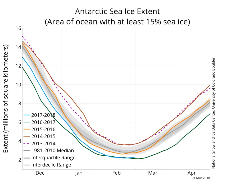 The graph above shows Antarctic sea ice extent as of March 1, 2018, along with daily ice extent data for four previous years. 2017 to 2018 is shown in blue, 2016 to 2017 in green, 2015 to 2016 in orange, 2014 to 2015 in brown, 2013 to 2014 in purple, and 2011 to 2012 in dotted magenta. The 1981 to 2010 median is in dark gray. 