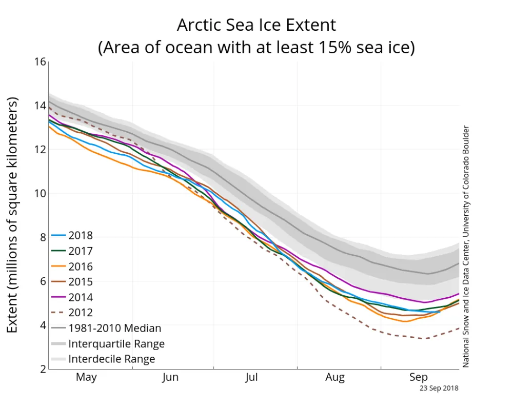 Line graph showing Arctic sea ice extent for different years.