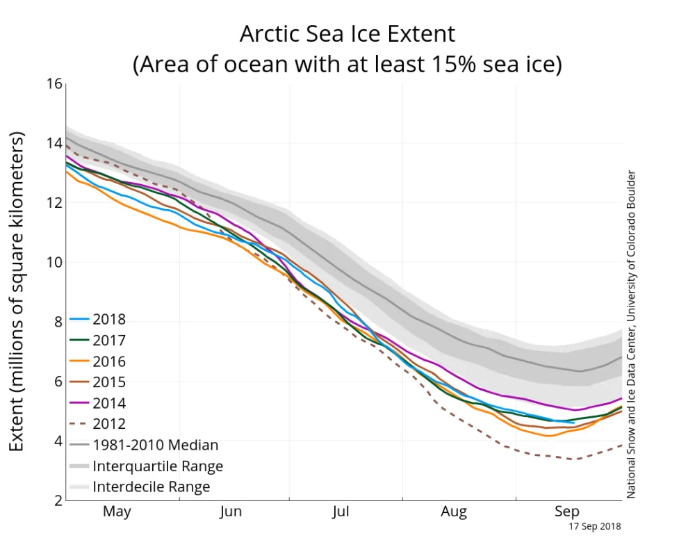 Line graph showing Arctic sea ice extent for different years.