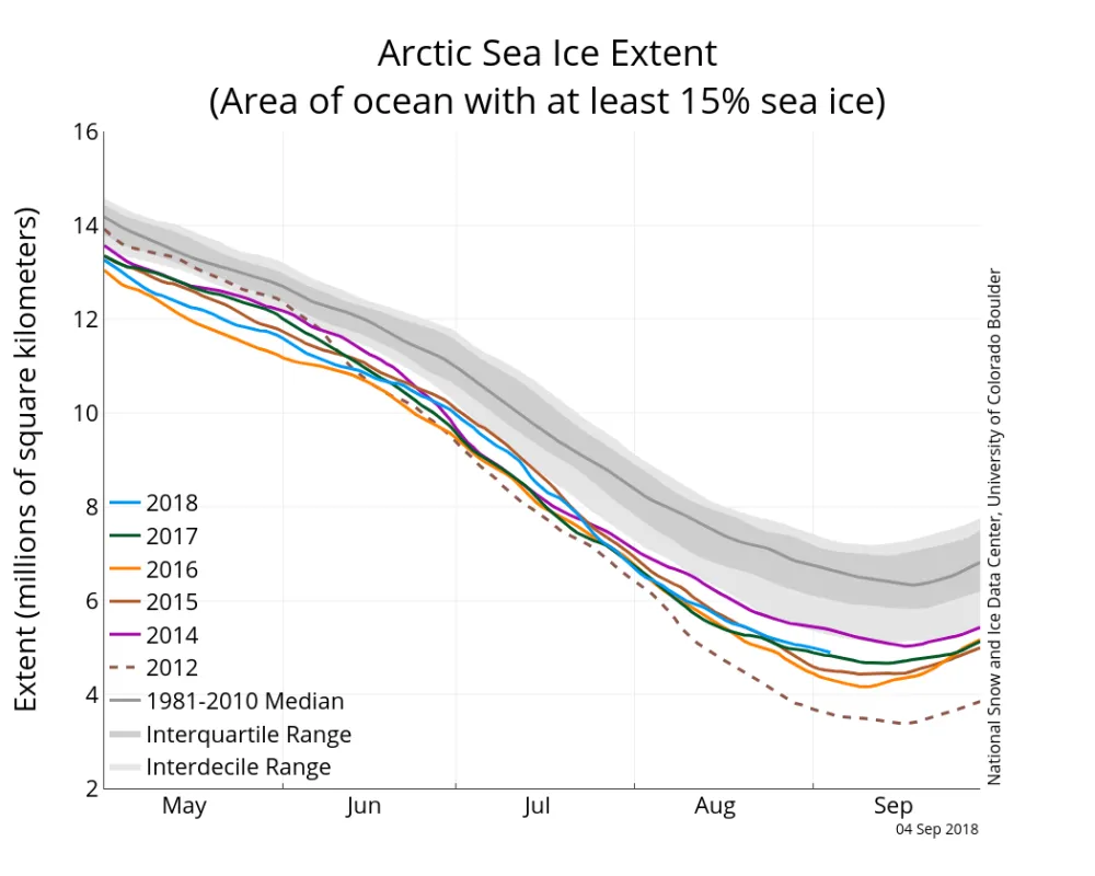 Line graph showing Arctic sea ice extent for various years.