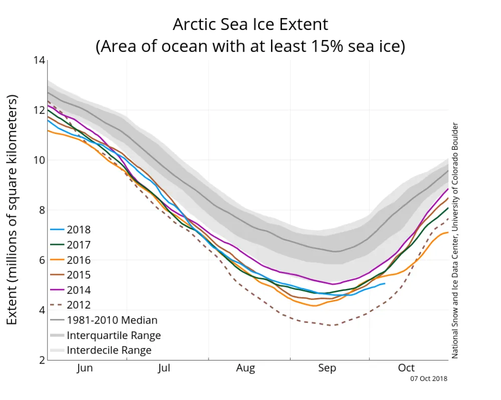 Line graph showing Arctic sea ice extent for different years.