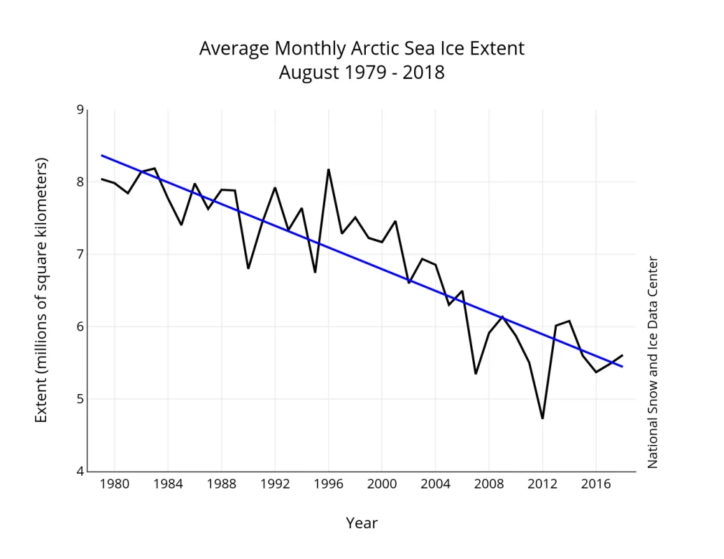 Line graph showing monthly August sea ice extent.