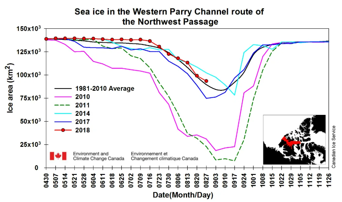 Chart showing total sea ice area for various years.