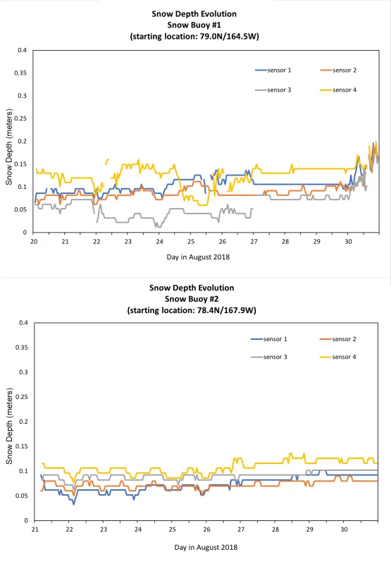 Graphs showing evolution of snow depth.