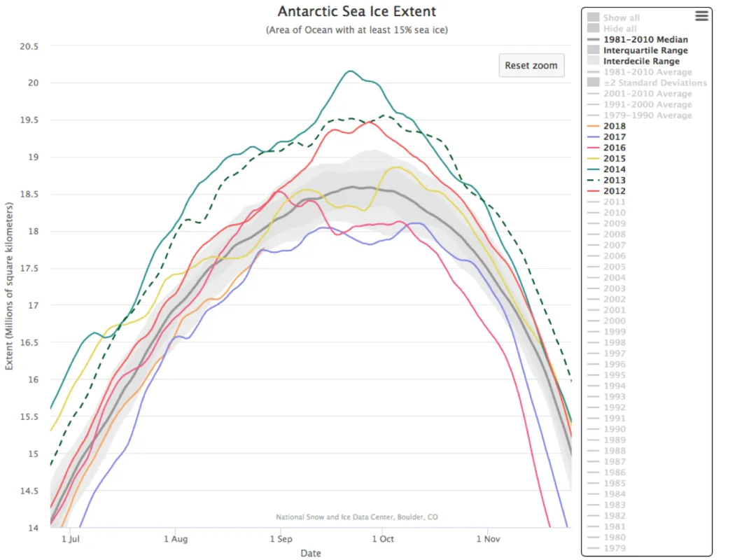 Line graph showing daily Antarctic sea ice extent for various years.