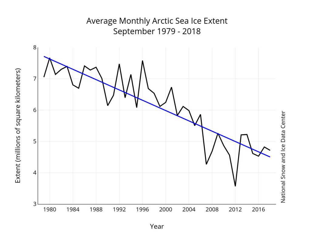 Line graph showing monthly Arctic sea ice extent.