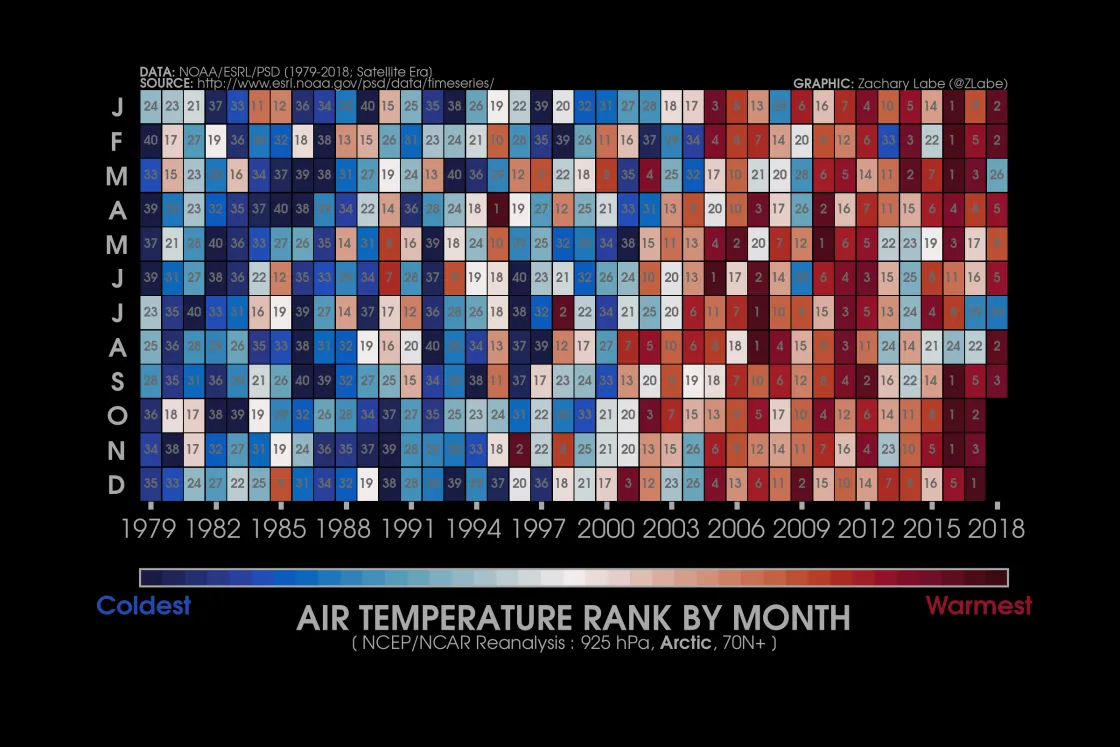 Graphic ranking months based on air temperature.