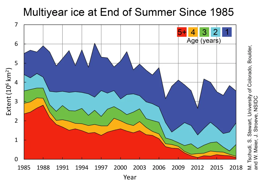 Time series graph showing sea ice extent.