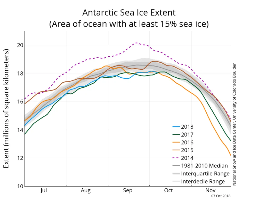 Line graph showing Antarctic sea ice extent for different years.