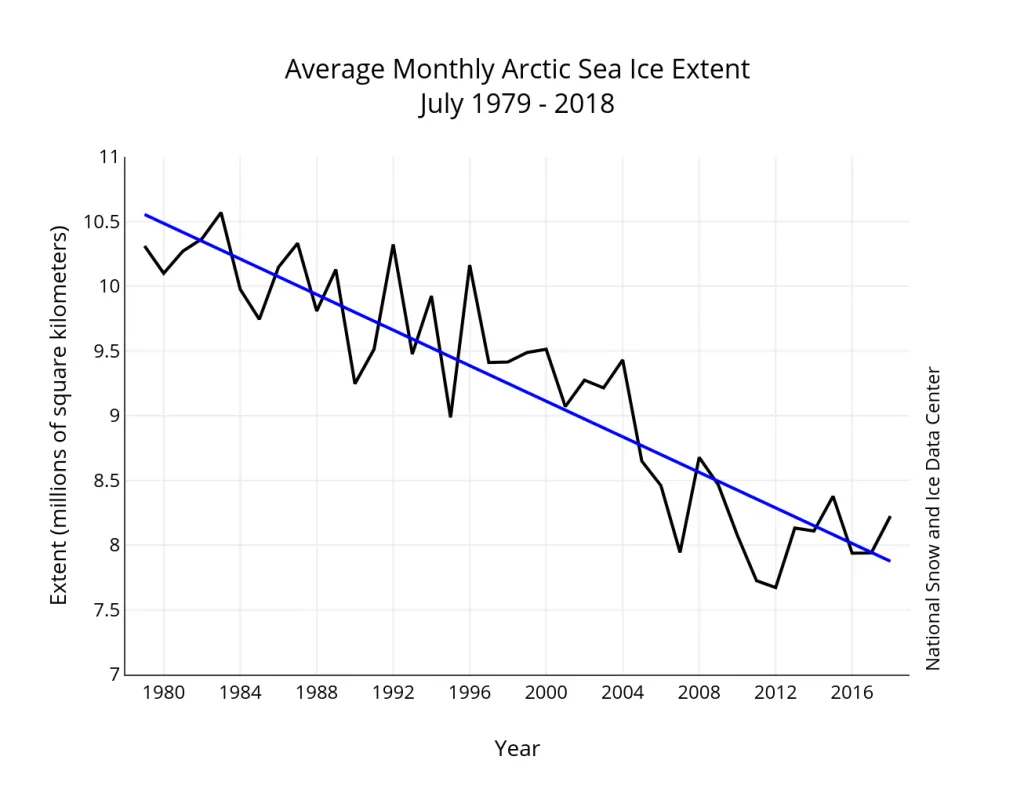 Monthly July ice extent for 1979 to 2018 shows a decline of 7.2 percent per decade.