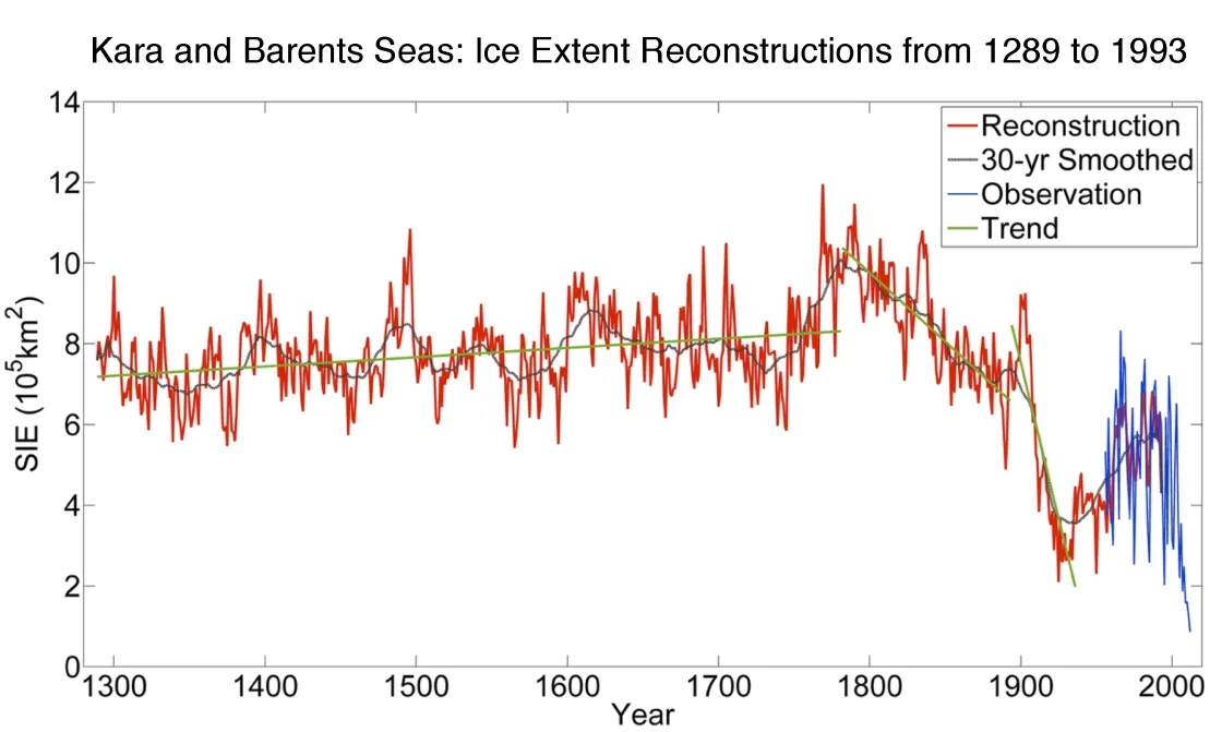 This graph shows reconstructions of sea ice extent in the Kara and Barents Seas from 1289 to 1993 (red line)