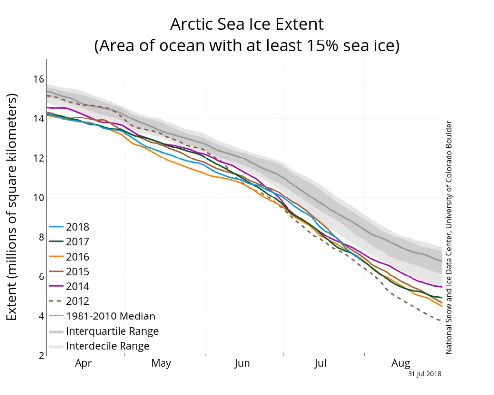  The graph above shows Arctic sea ice extent as of July 31, 2018, along with daily ice extent data for four previous years and the record low year