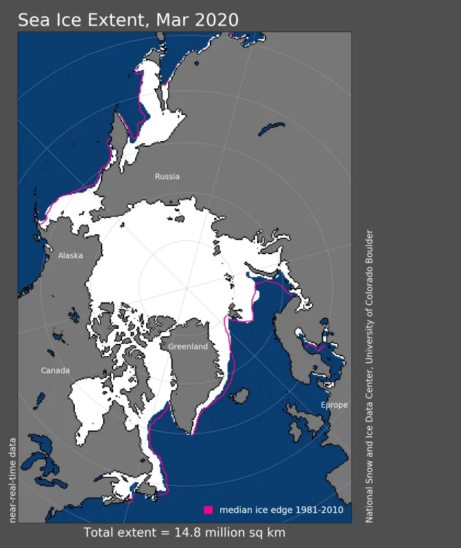 Arctic sea ice extent for March 2020 was 14.78 million square kilometers (5.71 million square miles). The magenta line shows the 1981 to 2010 average extent for that month.