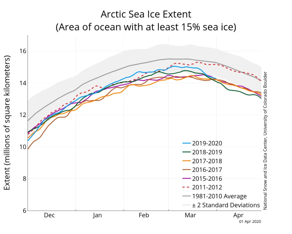 The graph above shows Arctic sea ice extent as of April 1, 2020, along with daily ice extent data for four previous years and the record low year. 2019 to 2020 is shown in blue, 2018 to 2017 in green, 2017 to 2016 in orange, 2016 to 2017 in brown, 2015 to 2016 in purple, and 2011 to 2012 in dashed red. The 1981 to 2010 median is in dark gray. 