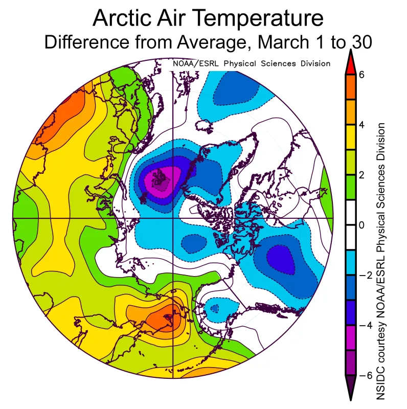 This plot shows the departure from average air temperature in the Arctic at the 925 hPa level, in degrees Celsius, for March 1 to 30, 2020. Yellows and reds indicate higher than average temperatures; blues and purples indicate lower than average temperatures.