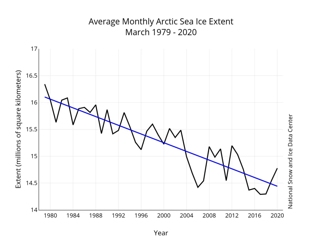 Monthly March ice extent for 1979 to 2020 shows a decline of 2.6 percent per decade.