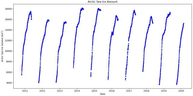 This graph shows sea ice volume from European Space Agency (ESA) CryoSat-2 satellite from October 20, 2010 through February 22, 2020. Ice volume is tracked between mid-October and mid-May. Ice volume is estimated from the NASA CryoSat-2 Sea Ice Elevation, Freeboard, and Thickness, Version 1 product (Kurtz and Harbeck, 2017).