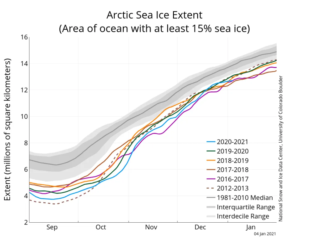 Line graph showing Arctic sea ice extent for different years.