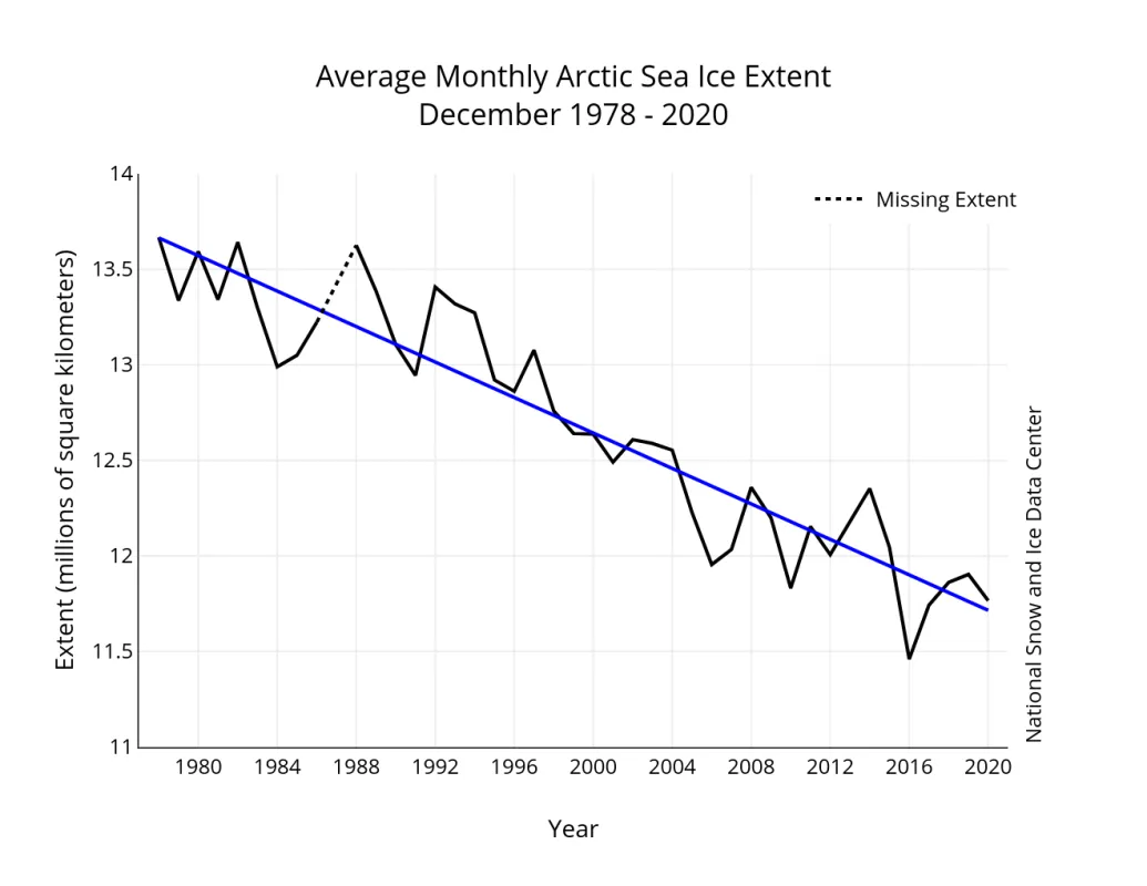 Line graph showing monthly Arctic sea ice extent.