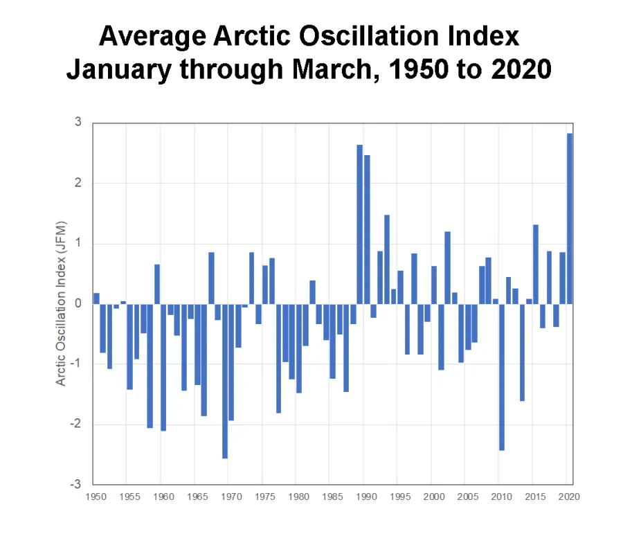 Bar graph showing average January, February, and March Arctic Oscillation Index.