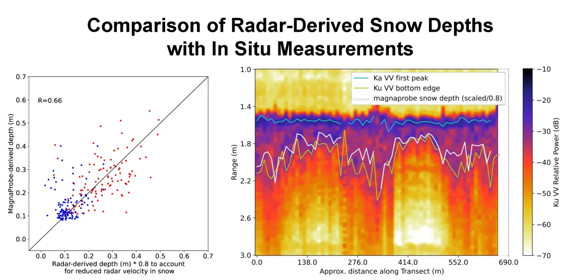 Graphs showing comparisons of Radar-Derived Snow Depth with in Situ Measurements.