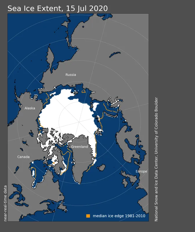 Arctic sea ice extent for July 15, 2020 was 7.51 million square kilometers (2.90 million square miles). The orange line shows the 1981 to 2010 average extent for that day.