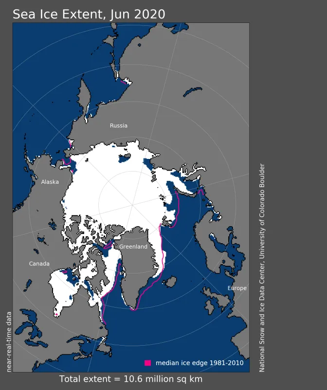 Arctic sea ice extent for June 2020 was 10.58 million square kilometers (4.08 million square miles). The magenta line shows the 1981 to 2010 average extent for that month.