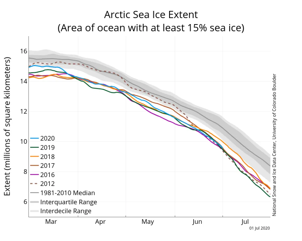  The graph above shows Arctic sea ice extent as of July 1, 2020, along with daily ice extent data for four previous years and 2012, the record low year. 2020 is shown in blue, 2019 in green, 2018 in orange, 2017 in brown, 2016 in purple, and 2012 in dashed brown. The 1981 to 2010 median is in dark gray. 