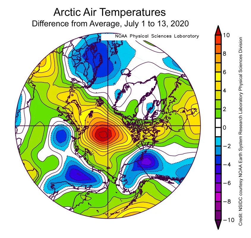 This plot shows the departure from average air temperature in the Arctic at the 925 hPa level, in degrees Celsius, from July 1 to 13, 2020. Yellows and reds indicate higher than average temperatures; blues and purples indicate lower than average temperatures.