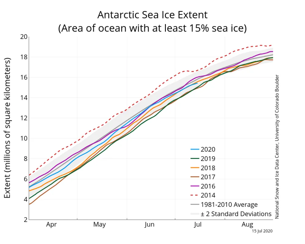 The graph above shows Antarctic sea ice extent as of July 15, 2020, along with daily ice extent data for four previous years and the record high year. 2020 is shown in blue, 2019 in green, 2018 in orange, 2017 in brown, 2016 in purple, and 2014 in dashed red. The 1981 to 2010 median is in dark gray.