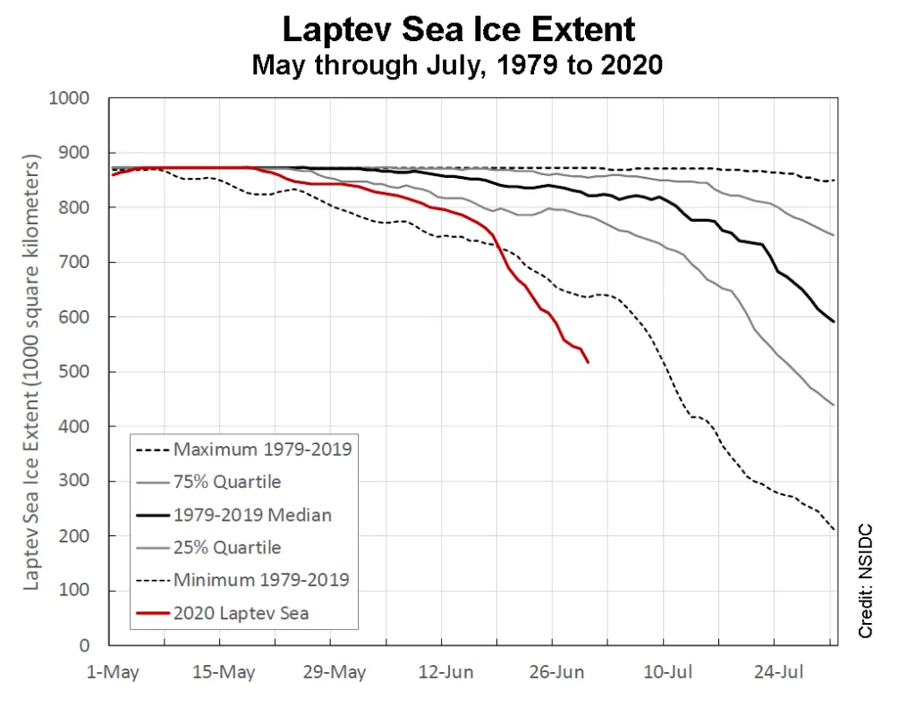 This graph shows Laptev Sea ice extent for May 1 through July 31 for the 1979 to 2019 median (black) as well as the sea ice extent for May 1 through June 30, 2020 (red). Extent is shown in thousands of square kilometers. The graph also includes the 25 percent and 75 percent quartiles (gray), and the minimum and maximum sea ice extent (dashed black).