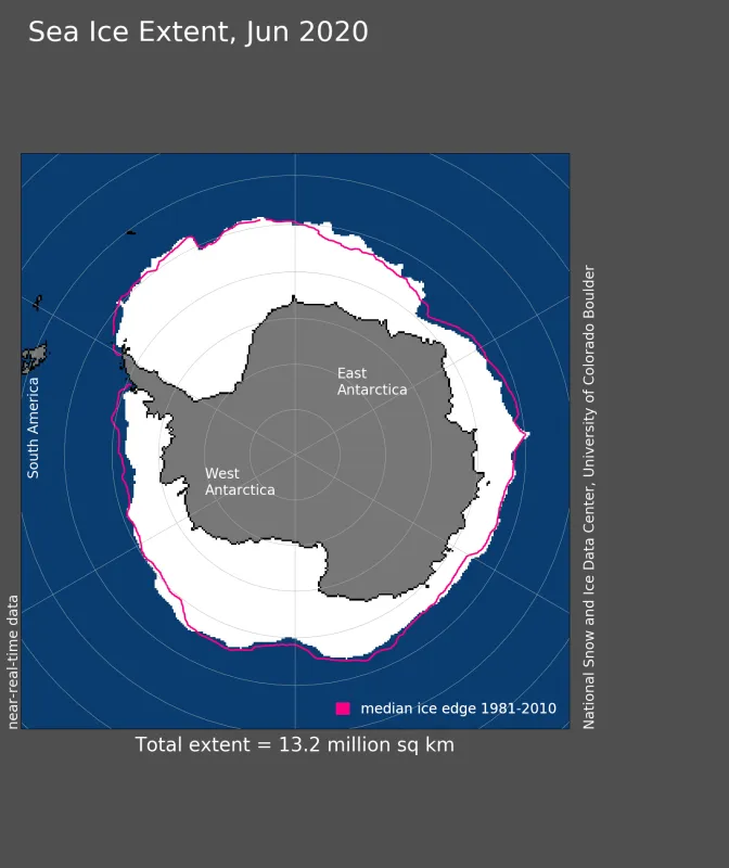 Antarctic sea ice extent for June 2020 was 13.20 million square kilometers (5.10 million square miles). The magenta line shows the 1981 to 2010 average extent for that month