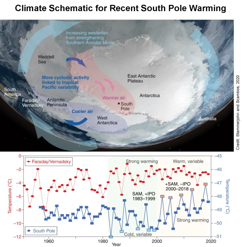  The top figure shows a map of Antarctica as seen from space with the mechanisms discussed in Clem et al., 2020, overlain onto the map. The bottom figure shows mean annual air temperatures at Faraday/Vernadsky Station in the Antarctic Peninsula and at Amundsen-Scott South Pole Station, the locations of which are shown in top image.