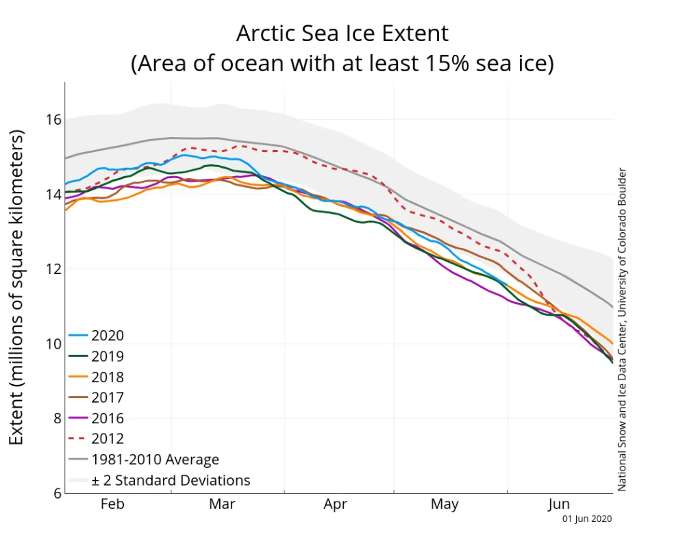 The graph above shows Arctic sea ice extent as of June 1, 2020, along with daily ice extent data for four previous years and the record low year. 2020 is shown in blue, 2019 in green, 2018 in orange, 2017 in brown, 2016 in purple, and 2012 in dashed red. The 1981 to 2010 median is in dark gray.