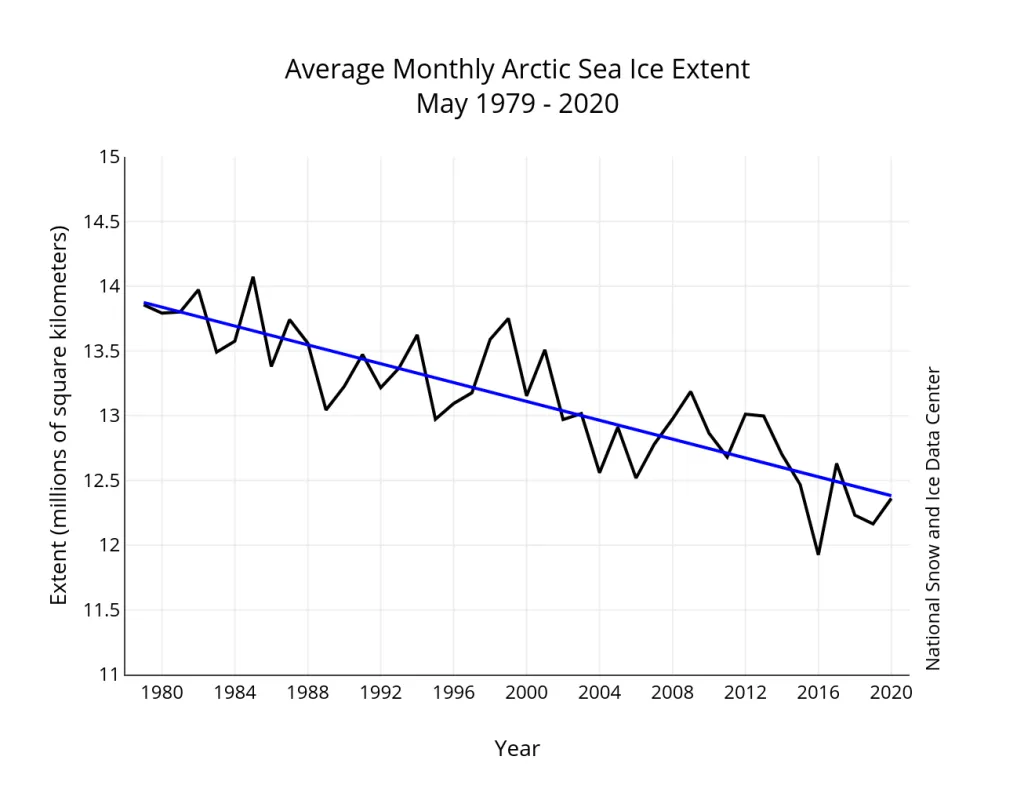 Monthly May ice extent for 1979 to 2020 shows a decline of 2.7 percent per decade.