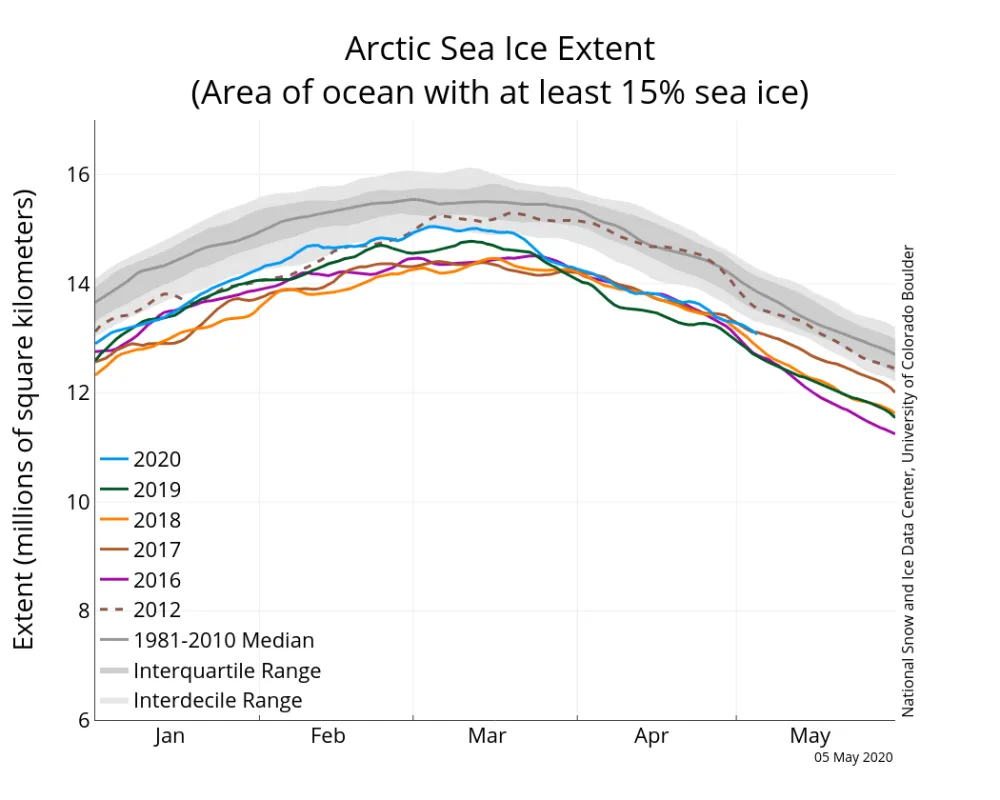 The graph above shows Arctic sea ice extent as of May 5,2020, along with daily ice extent data for four previous years and the record low year. 2020 is shown in blue, 2019 in green, 2018 in orange, 2017 in brown, 2016 in purple, and 2012 in dashed red. The 1981 to 2010 median is in dark gray.