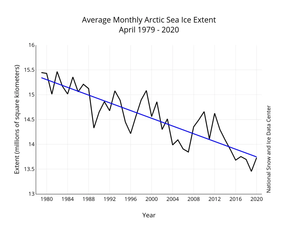 Monthly April ice extent for 1979 to 2020 shows a decline of 2.65 percent per decade.