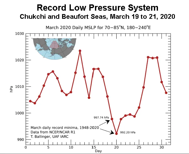  This figure shows record low atmospheric mean sea-level pressure (MSLP; lowest for time period 1948 to 2020 on days indicated in graphic) north of Alaska in March 2020 during passage of major storm systems. The figure shows the daily average over the Beaufort and Chukchi Seas (shaded region in inset), which was 992.2 hPa, rather than the minimum of the center of the low, which was 970 hPa. 